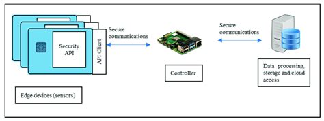 open source smart card operating system|smart card based identification system.